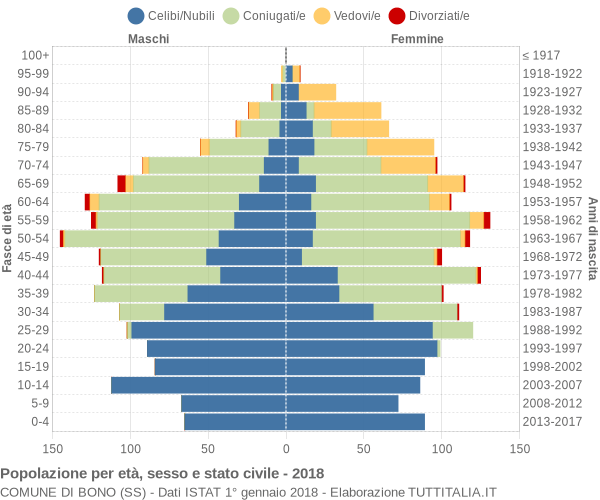 Grafico Popolazione per età, sesso e stato civile Comune di Bono (SS)