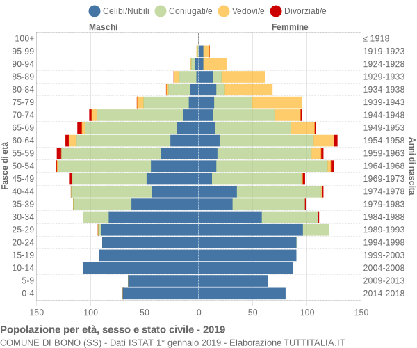 Grafico Popolazione per età, sesso e stato civile Comune di Bono (SS)