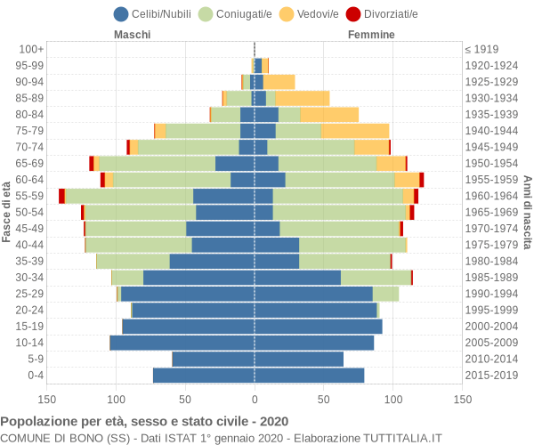 Grafico Popolazione per età, sesso e stato civile Comune di Bono (SS)