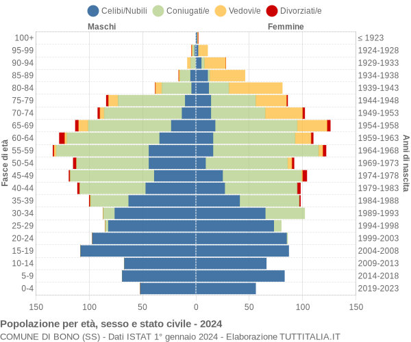 Grafico Popolazione per età, sesso e stato civile Comune di Bono (SS)