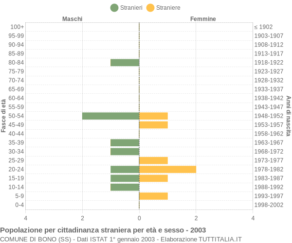 Grafico cittadini stranieri - Bono 2003