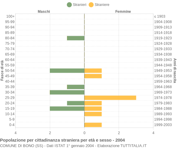 Grafico cittadini stranieri - Bono 2004