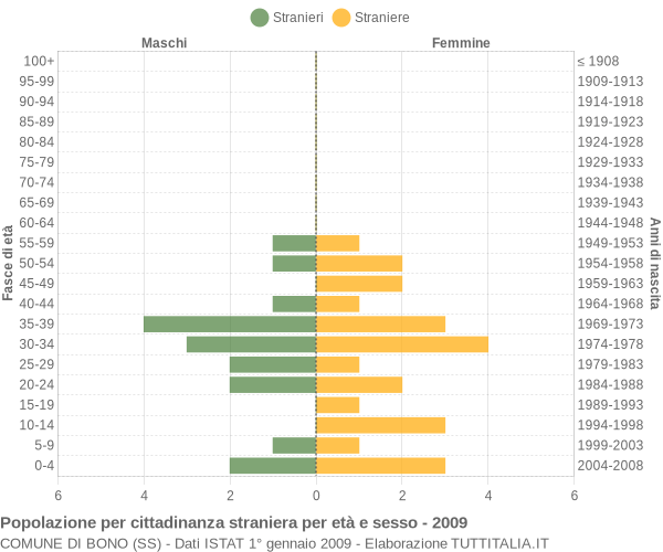 Grafico cittadini stranieri - Bono 2009