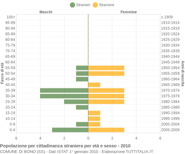 Grafico cittadini stranieri - Bono 2010