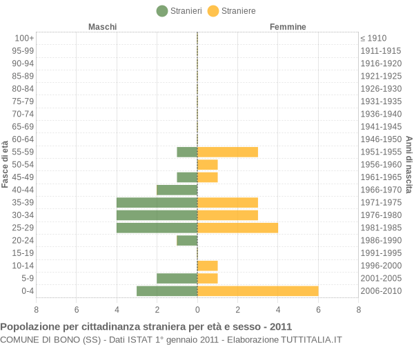 Grafico cittadini stranieri - Bono 2011