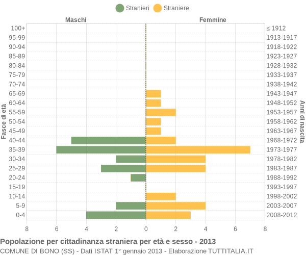 Grafico cittadini stranieri - Bono 2013