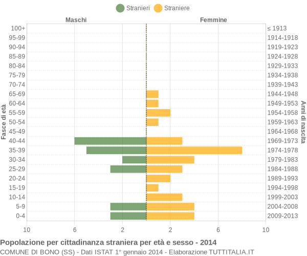 Grafico cittadini stranieri - Bono 2014