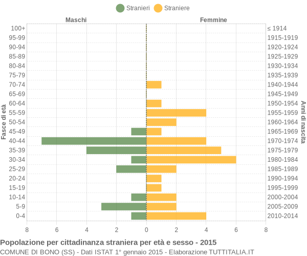 Grafico cittadini stranieri - Bono 2015