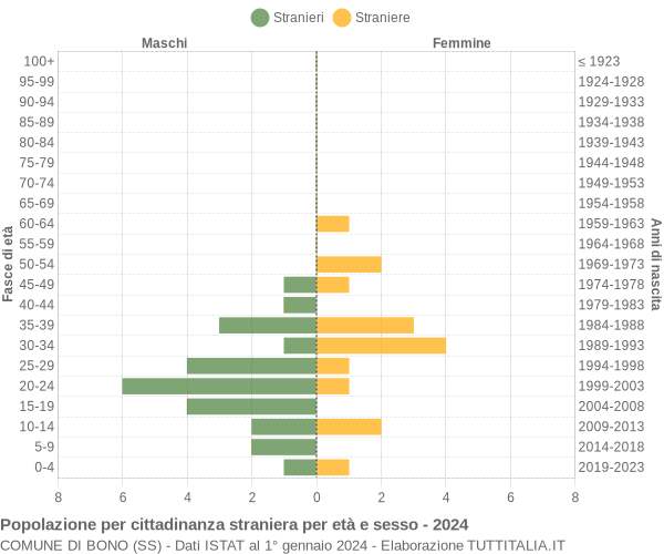 Grafico cittadini stranieri - Bono 2024