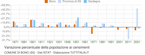 Grafico variazione percentuale della popolazione Comune di Bono (SS)