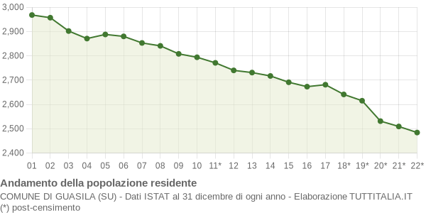 Andamento popolazione Comune di Guasila (SU)