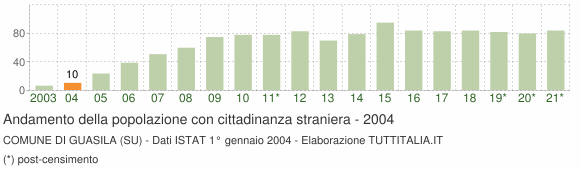 Grafico andamento popolazione stranieri Comune di Guasila (SU)