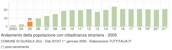 Grafico andamento popolazione stranieri Comune di Guasila (SU)