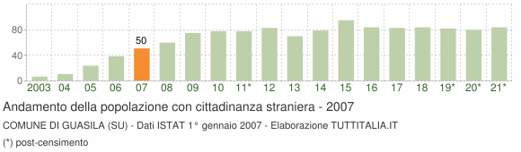 Grafico andamento popolazione stranieri Comune di Guasila (SU)