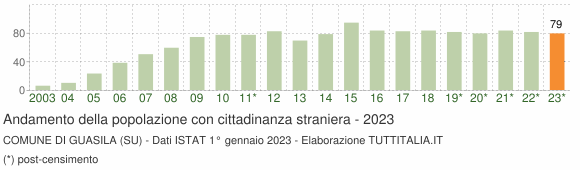 Grafico andamento popolazione stranieri Comune di Guasila (SU)