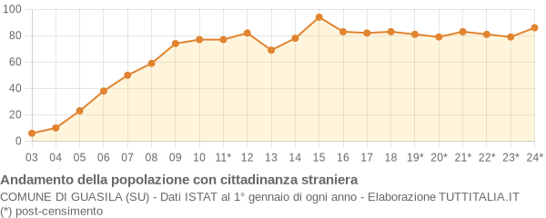 Andamento popolazione stranieri Comune di Guasila (SU)