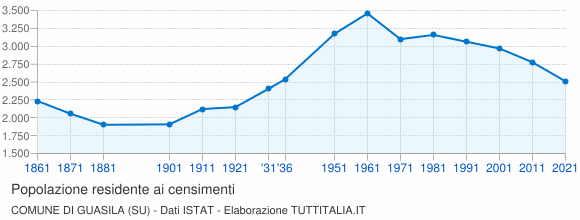 Grafico andamento storico popolazione Comune di Guasila (SU)