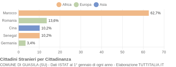 Grafico cittadinanza stranieri - Guasila 2008