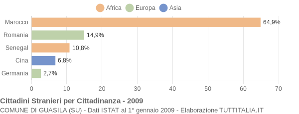 Grafico cittadinanza stranieri - Guasila 2009