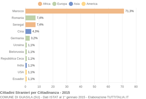 Grafico cittadinanza stranieri - Guasila 2015