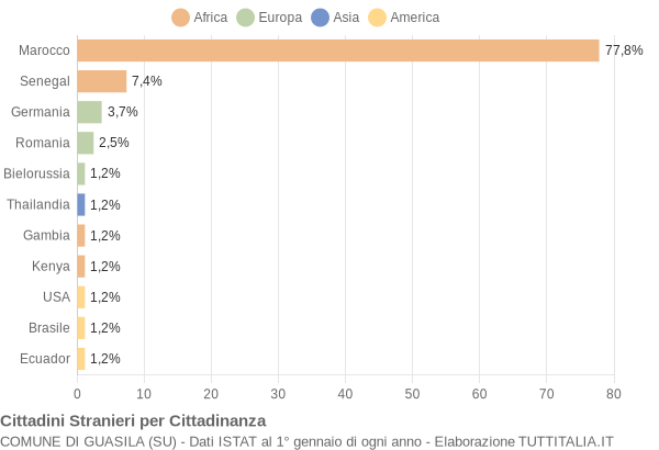 Grafico cittadinanza stranieri - Guasila 2019