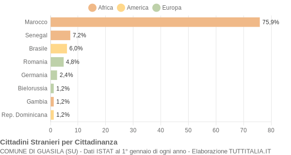 Grafico cittadinanza stranieri - Guasila 2021