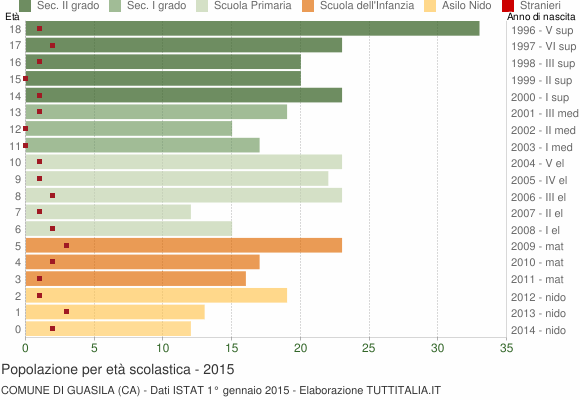 Grafico Popolazione in età scolastica - Guasila 2015