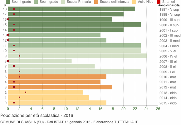 Grafico Popolazione in età scolastica - Guasila 2016