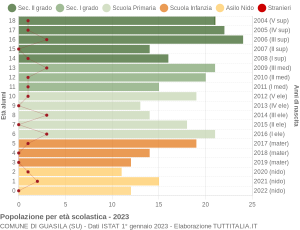 Grafico Popolazione in età scolastica - Guasila 2023