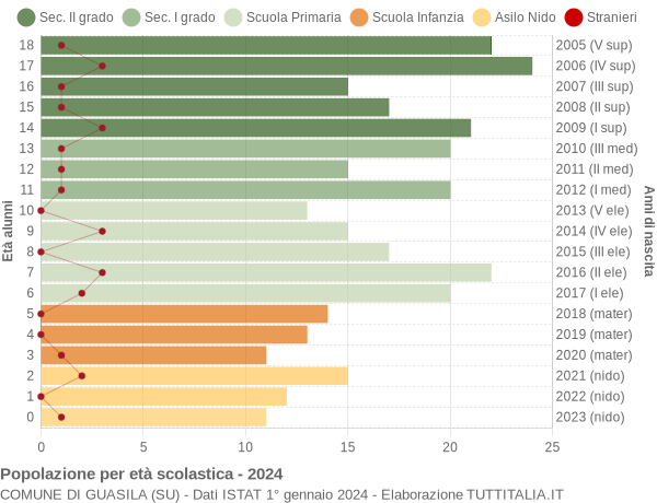 Grafico Popolazione in età scolastica - Guasila 2024