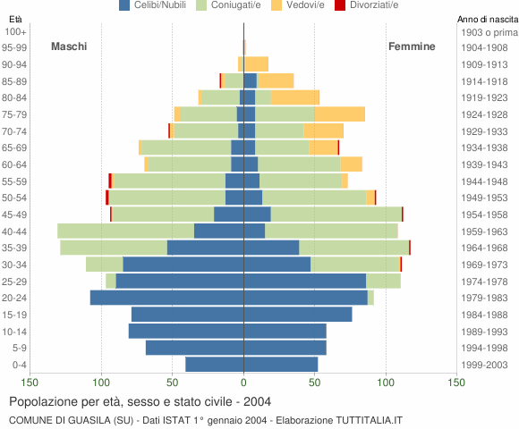 Grafico Popolazione per età, sesso e stato civile Comune di Guasila (SU)