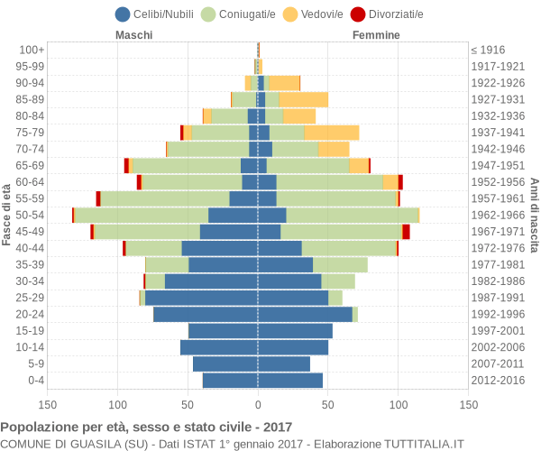 Grafico Popolazione per età, sesso e stato civile Comune di Guasila (SU)