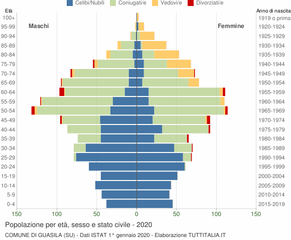 Grafico Popolazione per età, sesso e stato civile Comune di Guasila (SU)