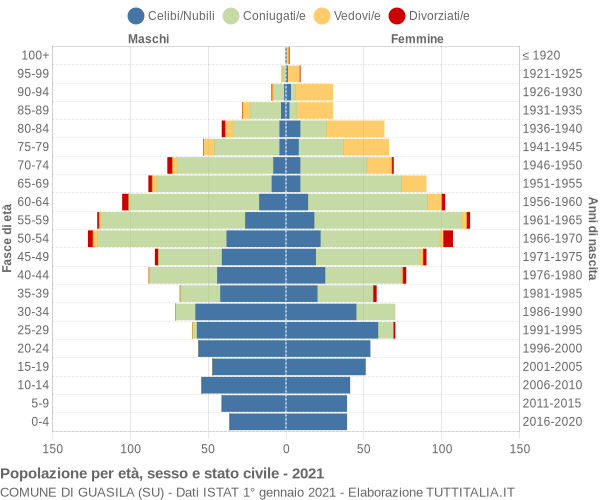 Grafico Popolazione per età, sesso e stato civile Comune di Guasila (SU)