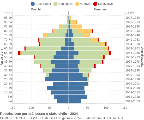 Grafico Popolazione per età, sesso e stato civile Comune di Guasila (SU)