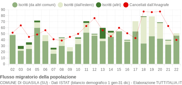 Flussi migratori della popolazione Comune di Guasila (SU)