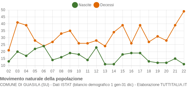 Grafico movimento naturale della popolazione Comune di Guasila (SU)