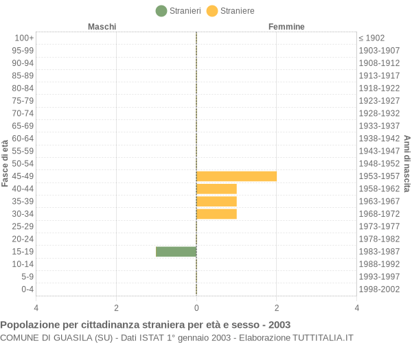 Grafico cittadini stranieri - Guasila 2003