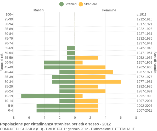 Grafico cittadini stranieri - Guasila 2012