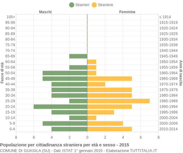 Grafico cittadini stranieri - Guasila 2015