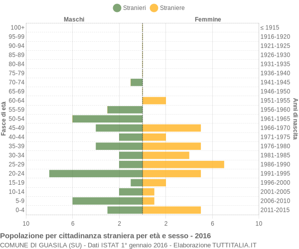 Grafico cittadini stranieri - Guasila 2016