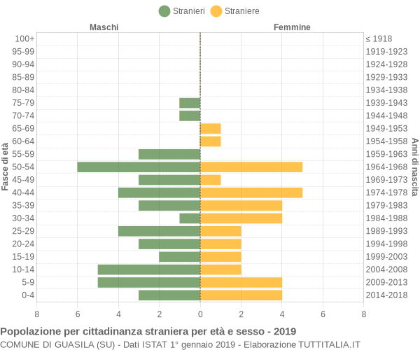 Grafico cittadini stranieri - Guasila 2019