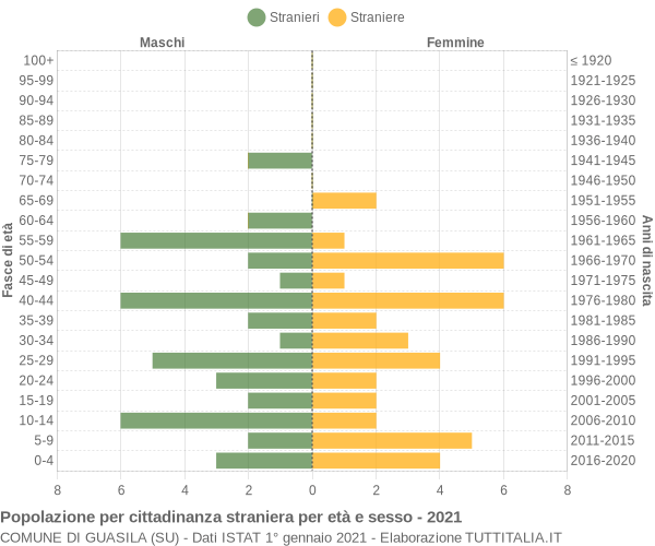 Grafico cittadini stranieri - Guasila 2021