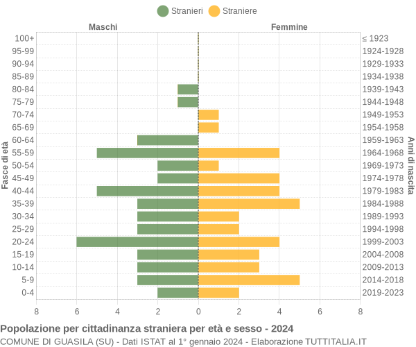 Grafico cittadini stranieri - Guasila 2024