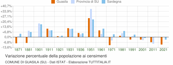 Grafico variazione percentuale della popolazione Comune di Guasila (SU)