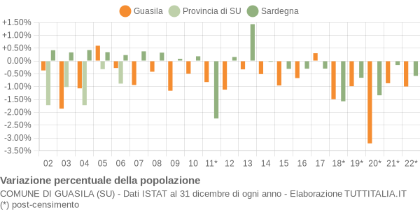 Variazione percentuale della popolazione Comune di Guasila (SU)