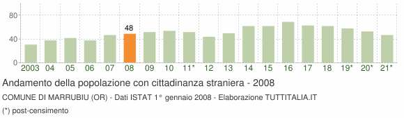 Grafico andamento popolazione stranieri Comune di Marrubiu (OR)