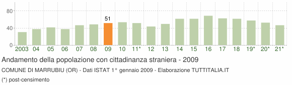 Grafico andamento popolazione stranieri Comune di Marrubiu (OR)