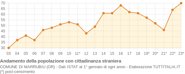 Andamento popolazione stranieri Comune di Marrubiu (OR)