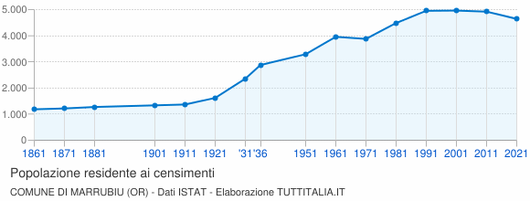 Grafico andamento storico popolazione Comune di Marrubiu (OR)